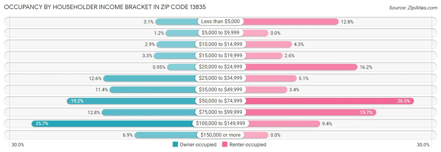 Occupancy by Householder Income Bracket in Zip Code 13835