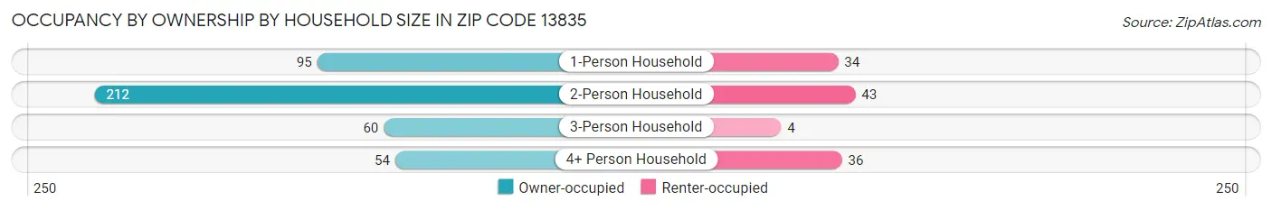 Occupancy by Ownership by Household Size in Zip Code 13835