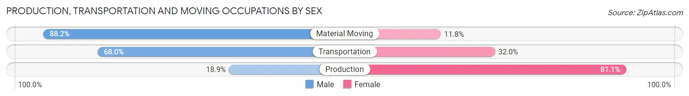 Production, Transportation and Moving Occupations by Sex in Zip Code 13835