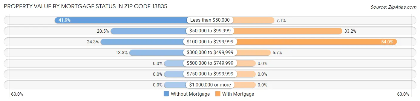 Property Value by Mortgage Status in Zip Code 13835