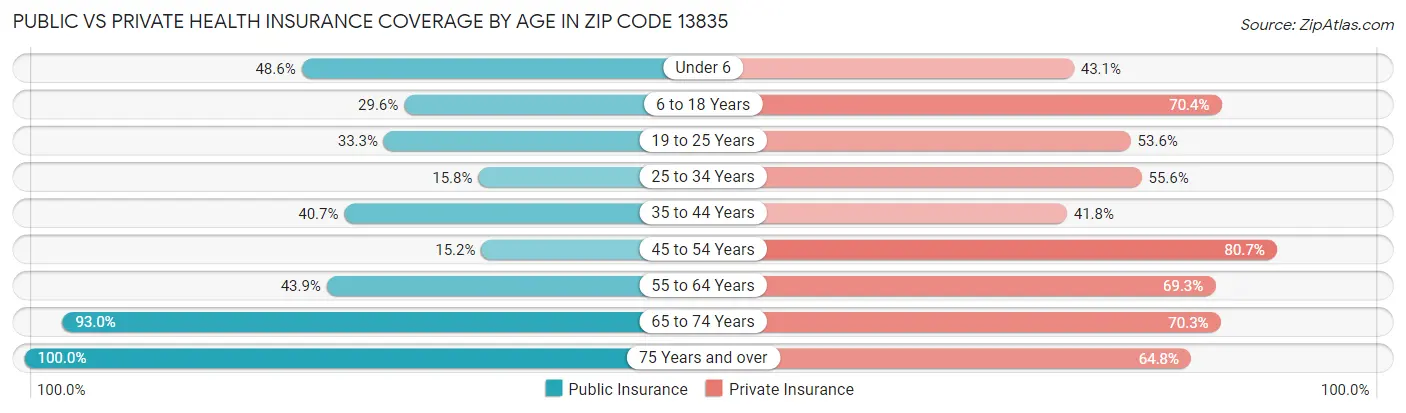Public vs Private Health Insurance Coverage by Age in Zip Code 13835