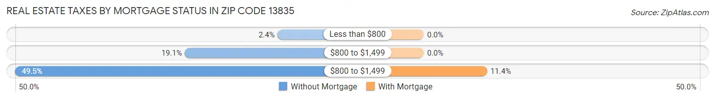 Real Estate Taxes by Mortgage Status in Zip Code 13835