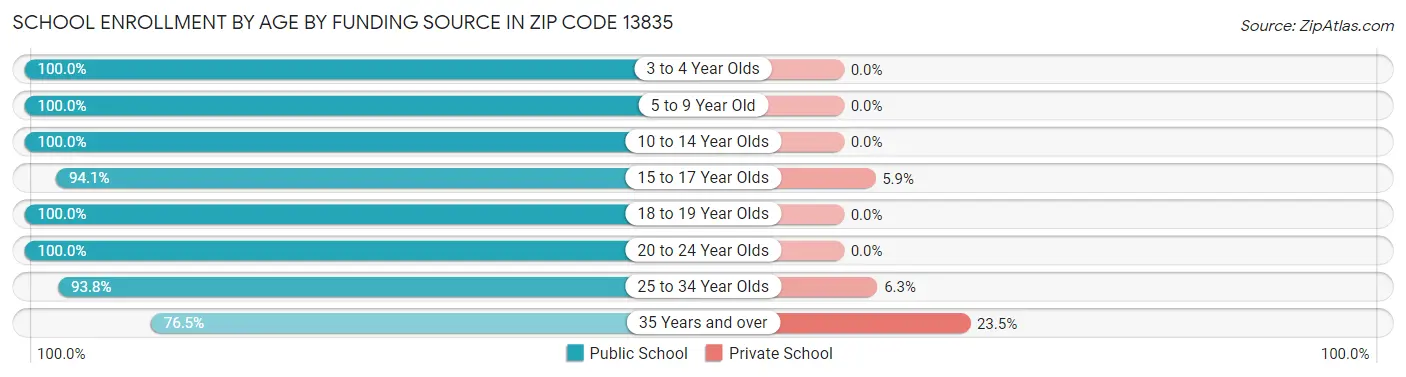 School Enrollment by Age by Funding Source in Zip Code 13835