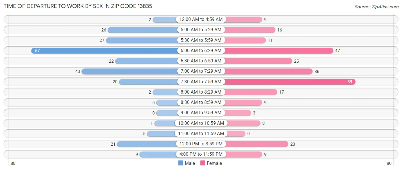 Time of Departure to Work by Sex in Zip Code 13835