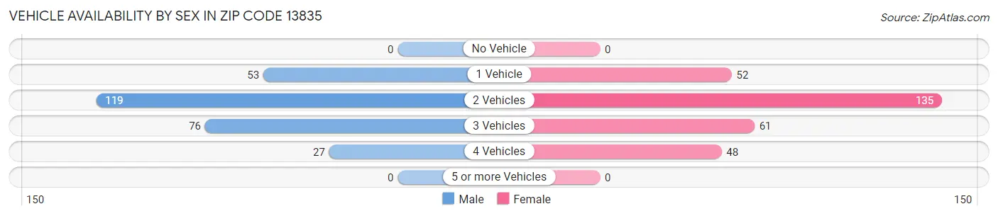 Vehicle Availability by Sex in Zip Code 13835