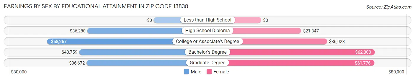 Earnings by Sex by Educational Attainment in Zip Code 13838