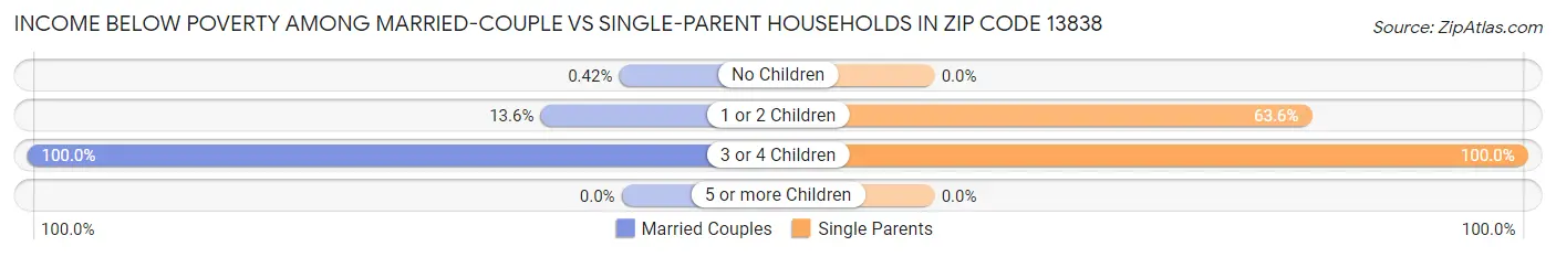 Income Below Poverty Among Married-Couple vs Single-Parent Households in Zip Code 13838