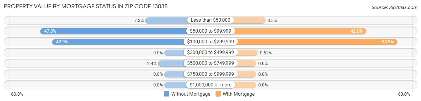 Property Value by Mortgage Status in Zip Code 13838