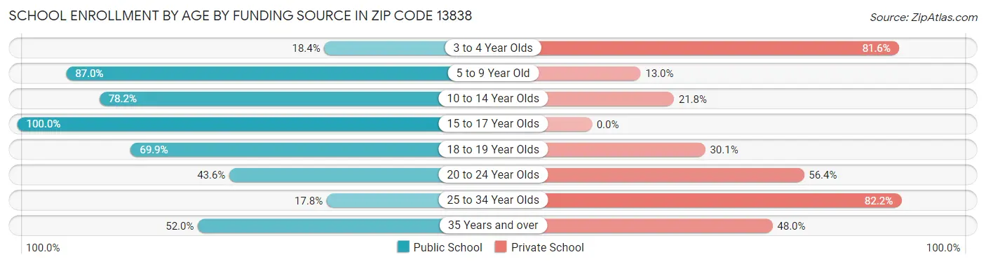 School Enrollment by Age by Funding Source in Zip Code 13838