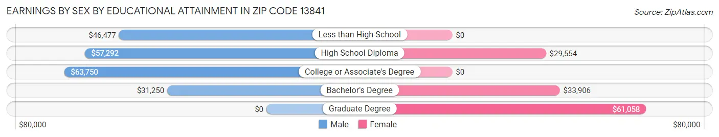 Earnings by Sex by Educational Attainment in Zip Code 13841