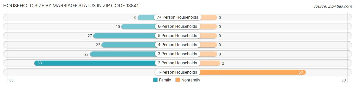 Household Size by Marriage Status in Zip Code 13841