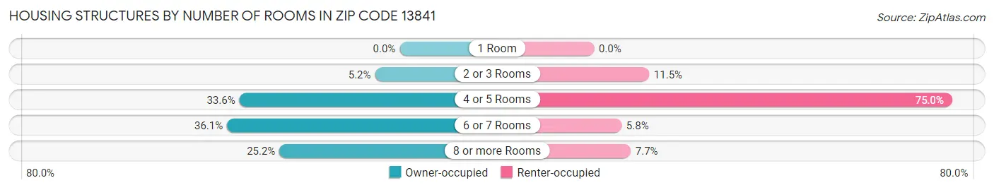 Housing Structures by Number of Rooms in Zip Code 13841