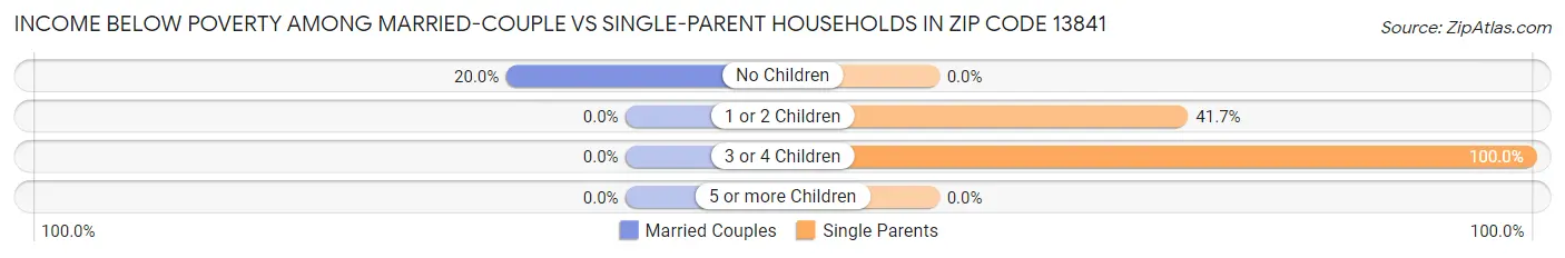 Income Below Poverty Among Married-Couple vs Single-Parent Households in Zip Code 13841