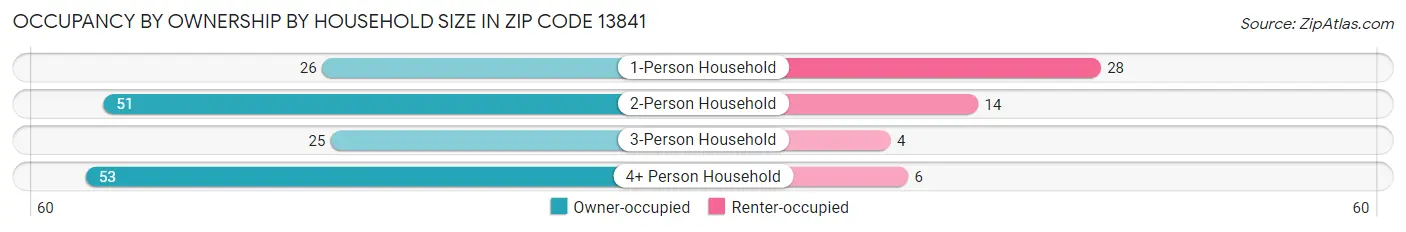 Occupancy by Ownership by Household Size in Zip Code 13841