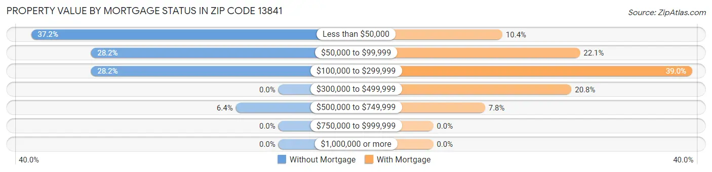Property Value by Mortgage Status in Zip Code 13841