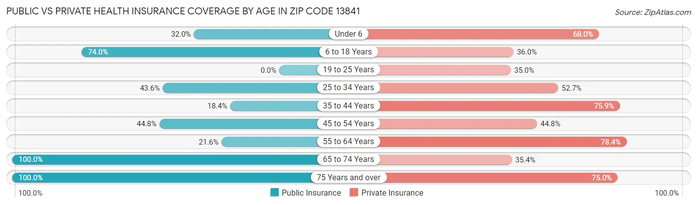 Public vs Private Health Insurance Coverage by Age in Zip Code 13841