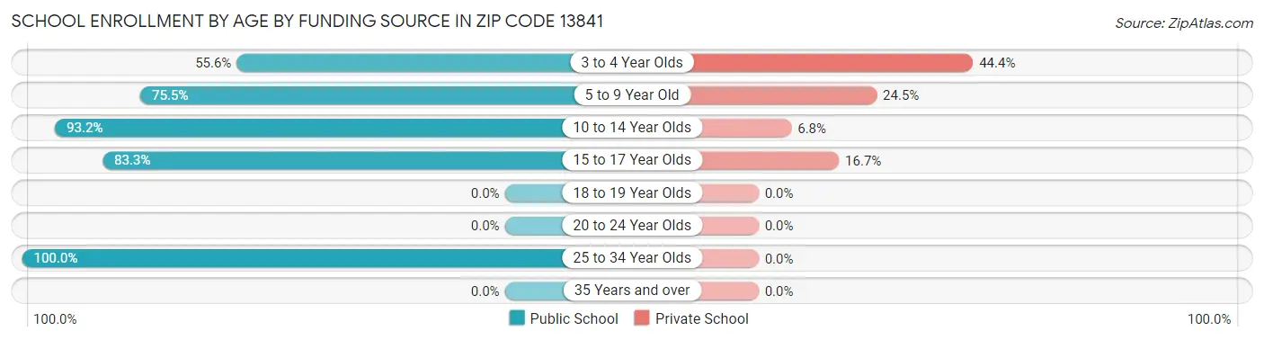 School Enrollment by Age by Funding Source in Zip Code 13841