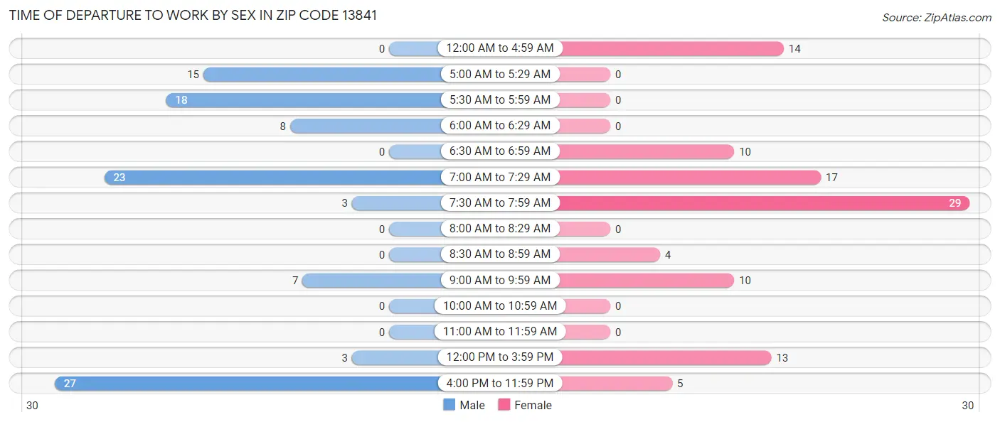 Time of Departure to Work by Sex in Zip Code 13841