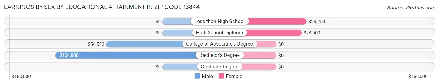 Earnings by Sex by Educational Attainment in Zip Code 13844