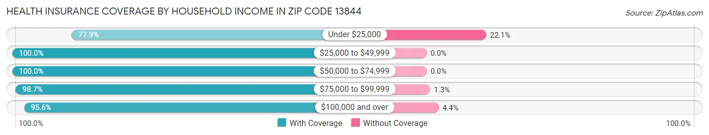 Health Insurance Coverage by Household Income in Zip Code 13844