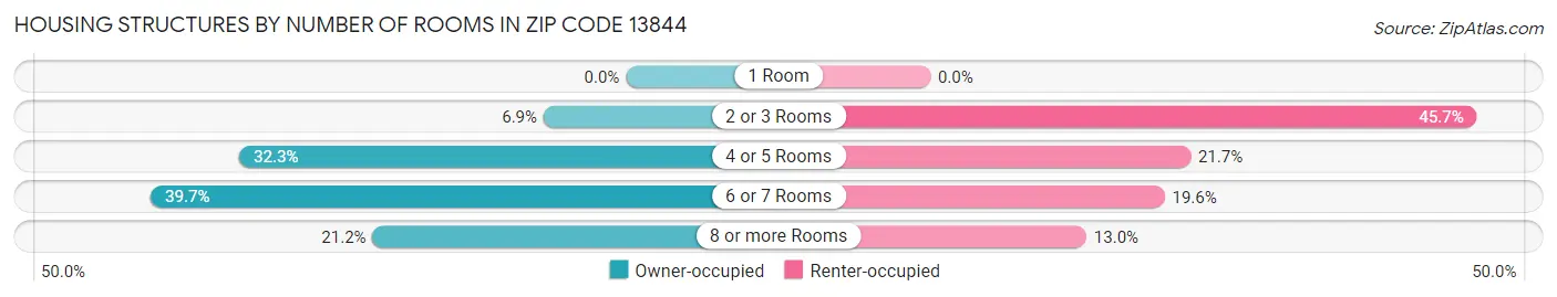 Housing Structures by Number of Rooms in Zip Code 13844