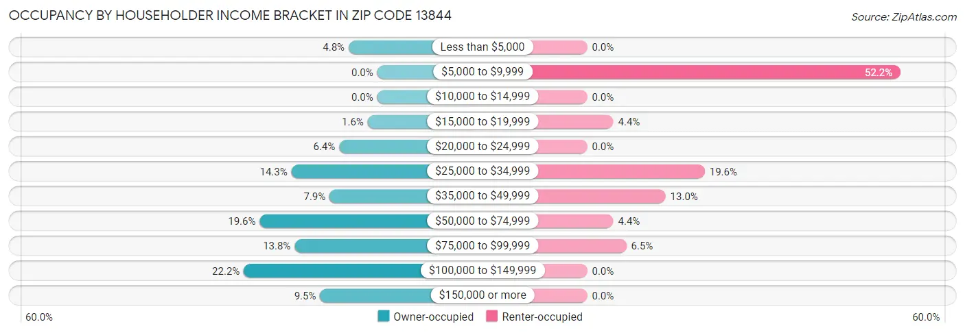 Occupancy by Householder Income Bracket in Zip Code 13844