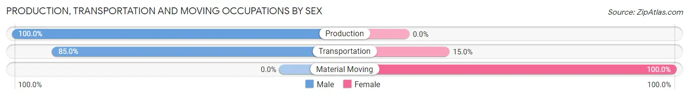Production, Transportation and Moving Occupations by Sex in Zip Code 13844