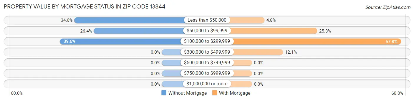 Property Value by Mortgage Status in Zip Code 13844
