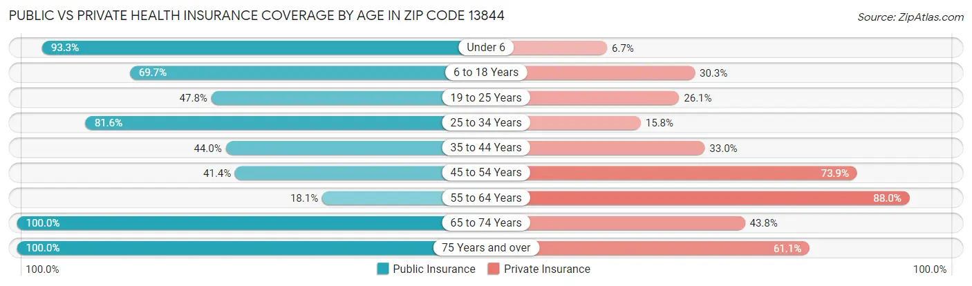 Public vs Private Health Insurance Coverage by Age in Zip Code 13844