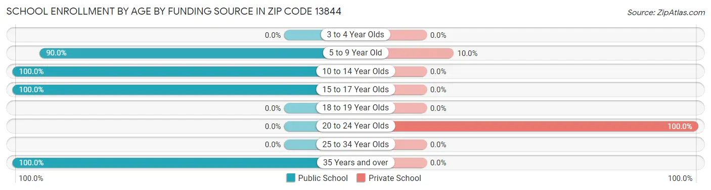 School Enrollment by Age by Funding Source in Zip Code 13844