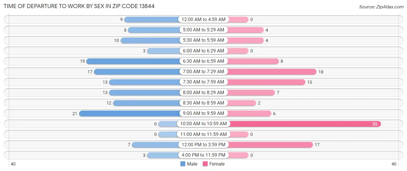 Time of Departure to Work by Sex in Zip Code 13844