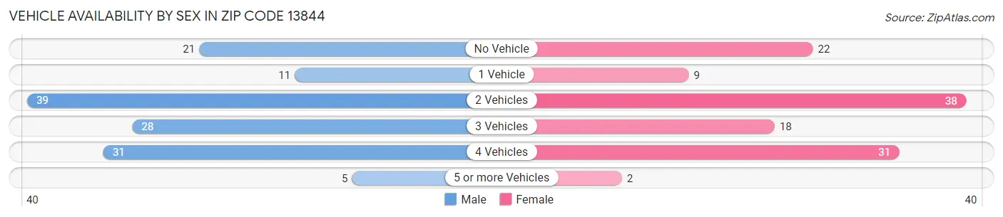 Vehicle Availability by Sex in Zip Code 13844
