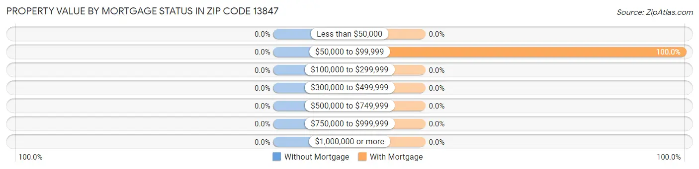 Property Value by Mortgage Status in Zip Code 13847