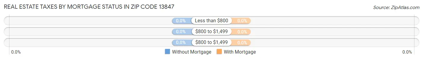 Real Estate Taxes by Mortgage Status in Zip Code 13847