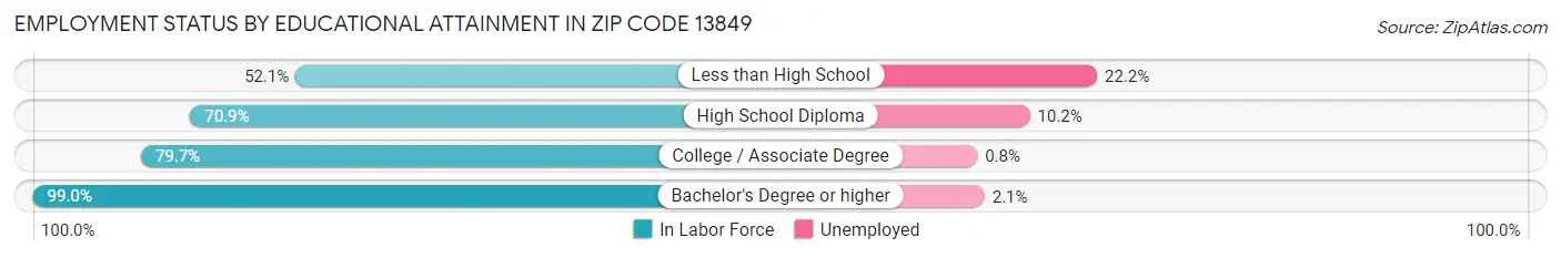 Employment Status by Educational Attainment in Zip Code 13849