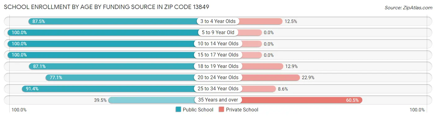 School Enrollment by Age by Funding Source in Zip Code 13849