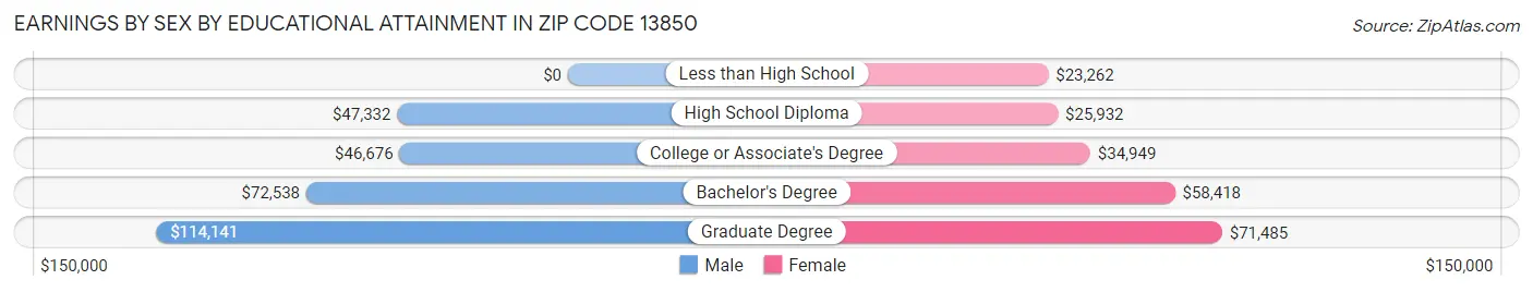 Earnings by Sex by Educational Attainment in Zip Code 13850