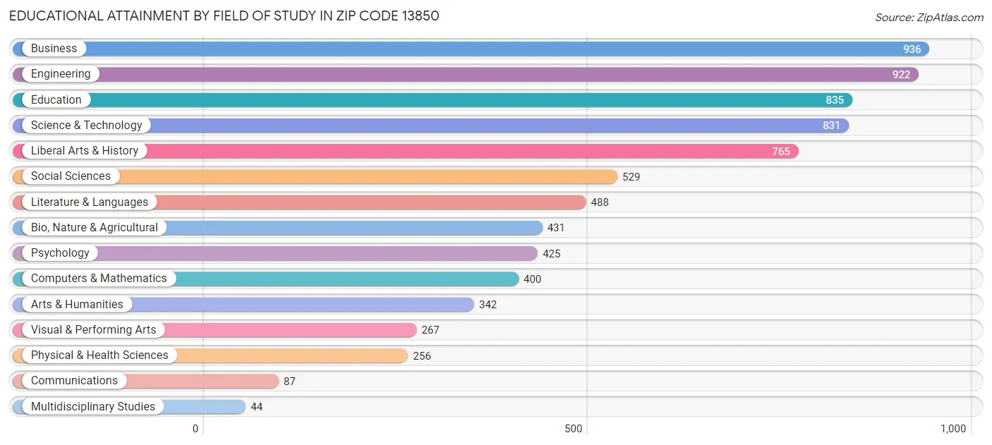 Educational Attainment by Field of Study in Zip Code 13850