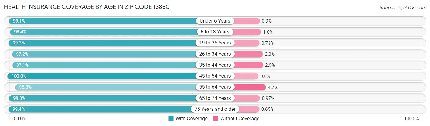 Health Insurance Coverage by Age in Zip Code 13850