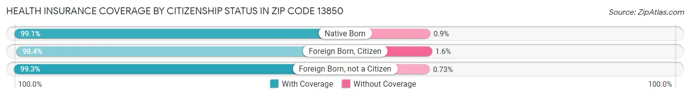Health Insurance Coverage by Citizenship Status in Zip Code 13850