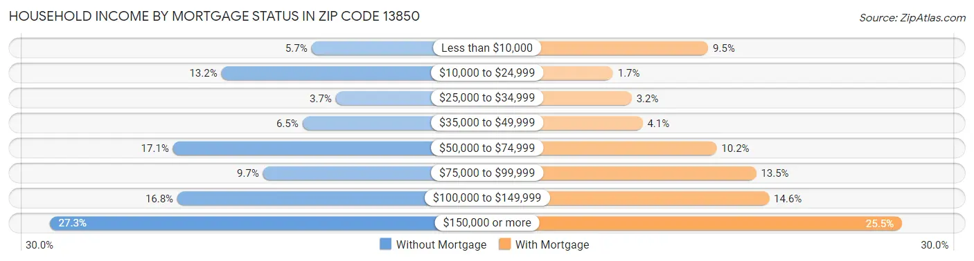Household Income by Mortgage Status in Zip Code 13850