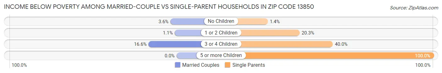 Income Below Poverty Among Married-Couple vs Single-Parent Households in Zip Code 13850