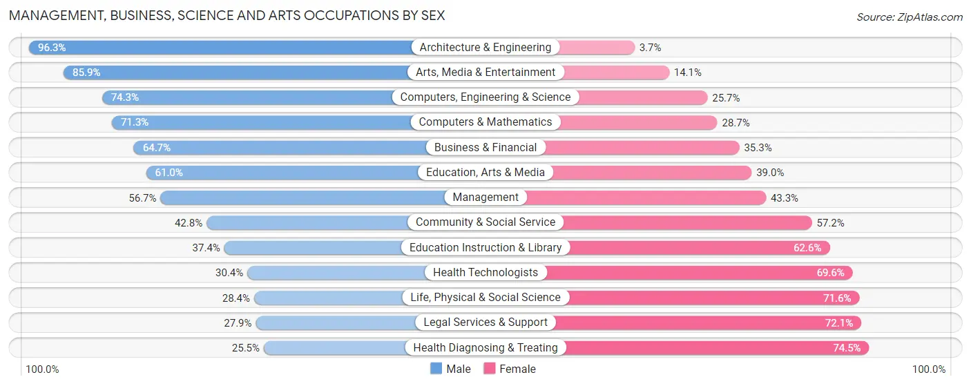 Management, Business, Science and Arts Occupations by Sex in Zip Code 13850