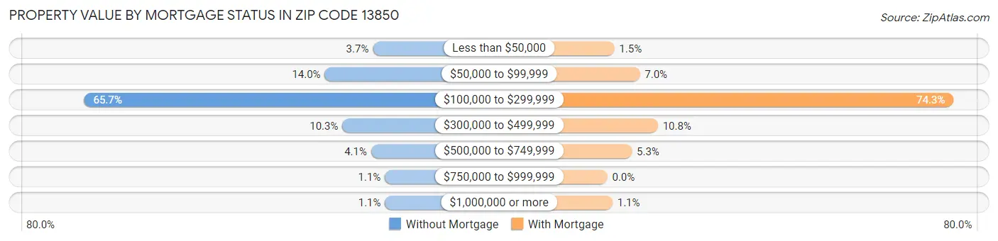 Property Value by Mortgage Status in Zip Code 13850