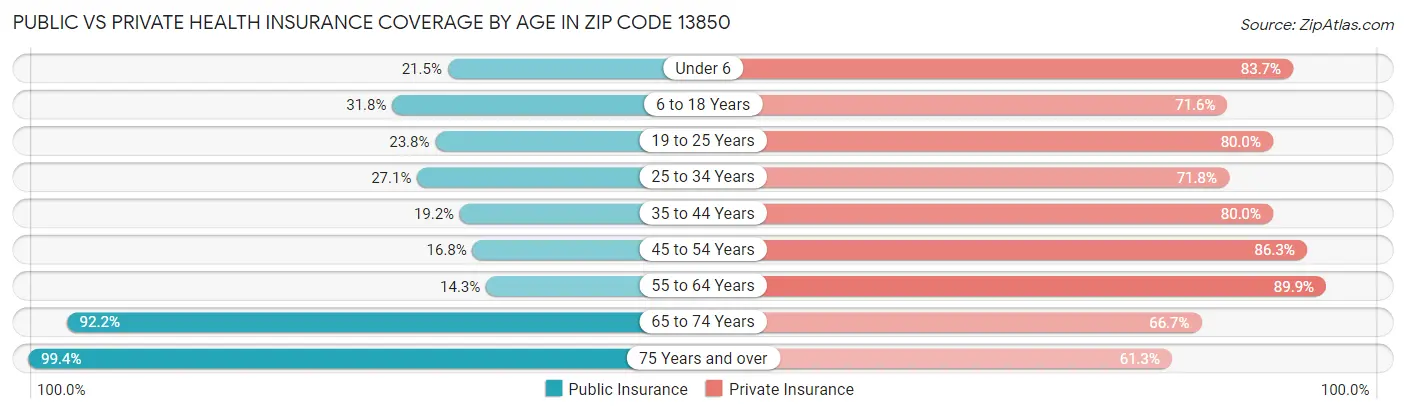 Public vs Private Health Insurance Coverage by Age in Zip Code 13850