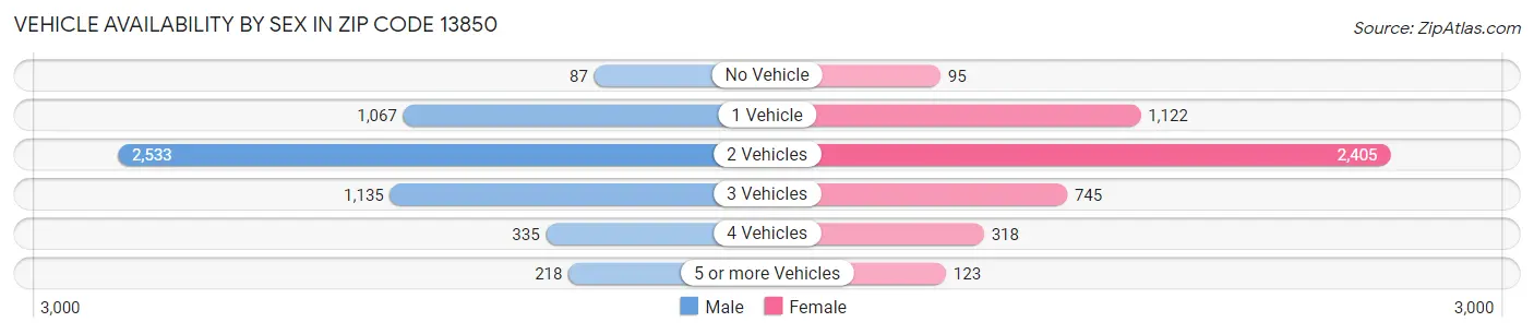 Vehicle Availability by Sex in Zip Code 13850