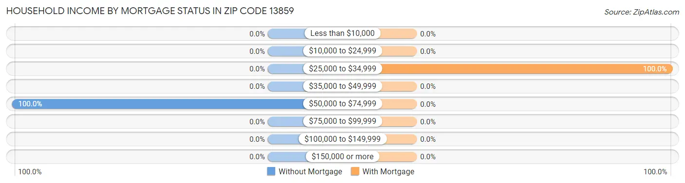 Household Income by Mortgage Status in Zip Code 13859