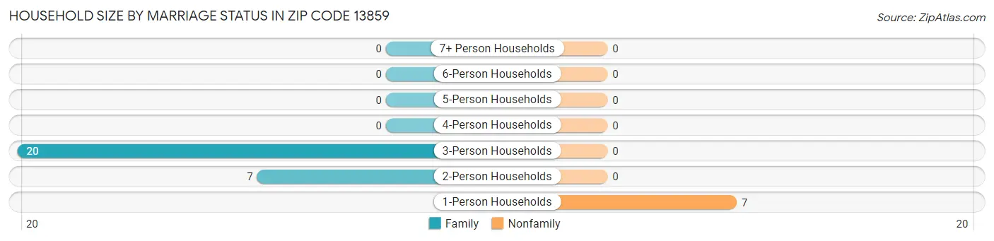 Household Size by Marriage Status in Zip Code 13859