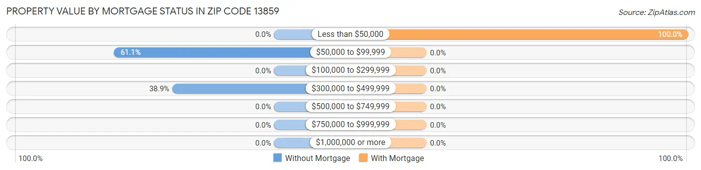 Property Value by Mortgage Status in Zip Code 13859
