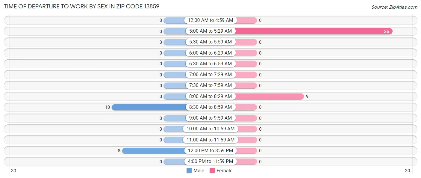 Time of Departure to Work by Sex in Zip Code 13859